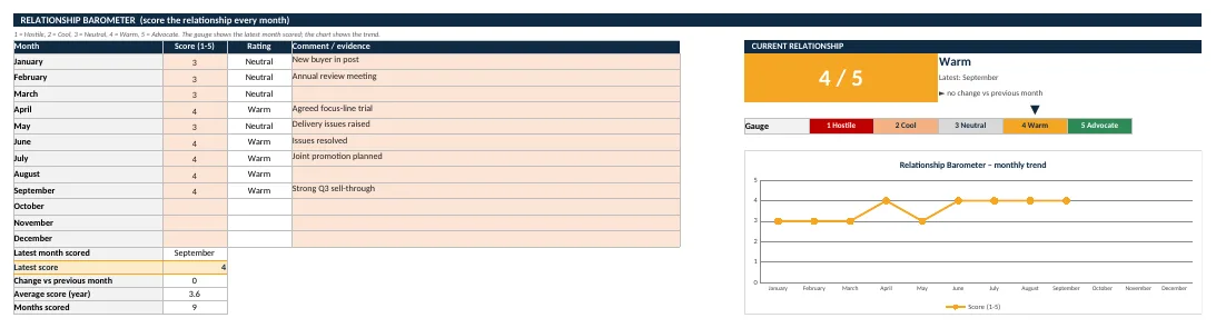 Monthly 1–5 relationship barometer with trend