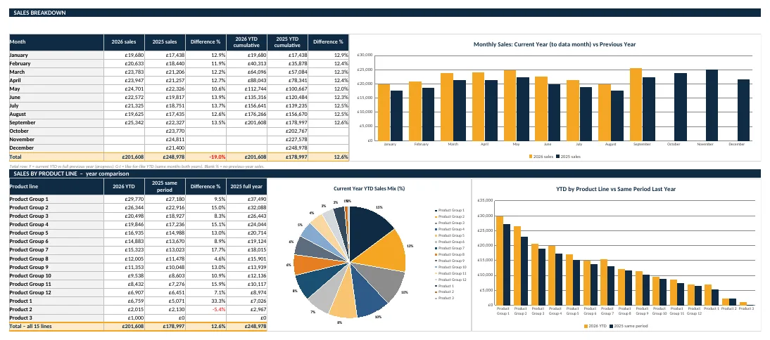Monthly sales vs last year, product % mix pie and year to date vs same period last year