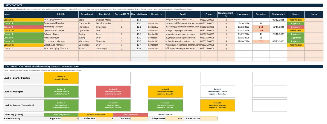 Key contacts and organisation chart coloured by stance: green supporter, amber ambivalent, red detractor