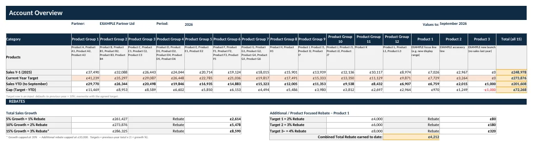 Account summary with Total Sales Rebate, Additional or Product Focused Rebate and Combined Total Rebate tracking